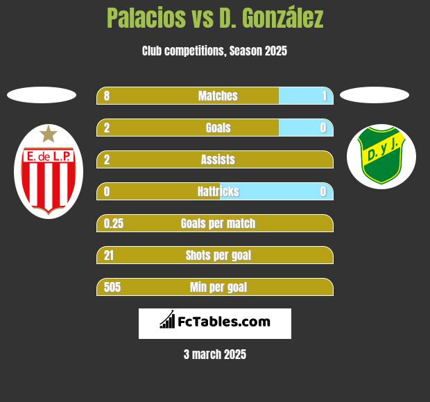 Palacios vs D. González h2h player stats