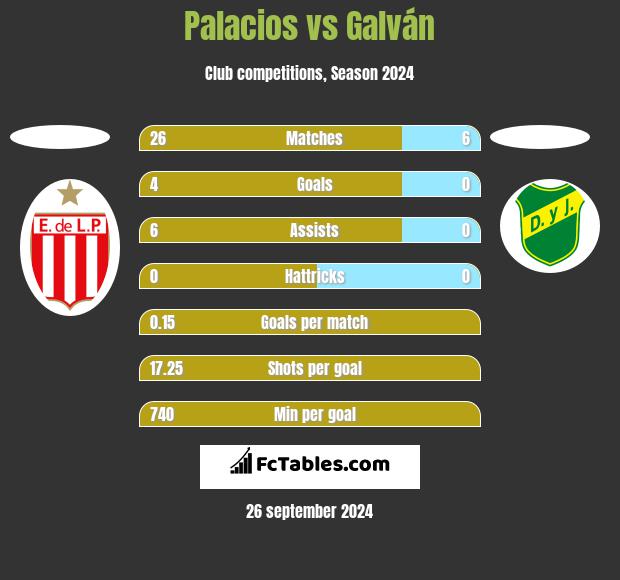 Palacios vs Galván h2h player stats