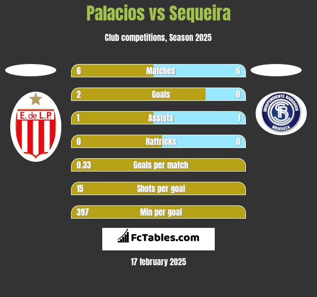 Palacios vs Sequeira h2h player stats