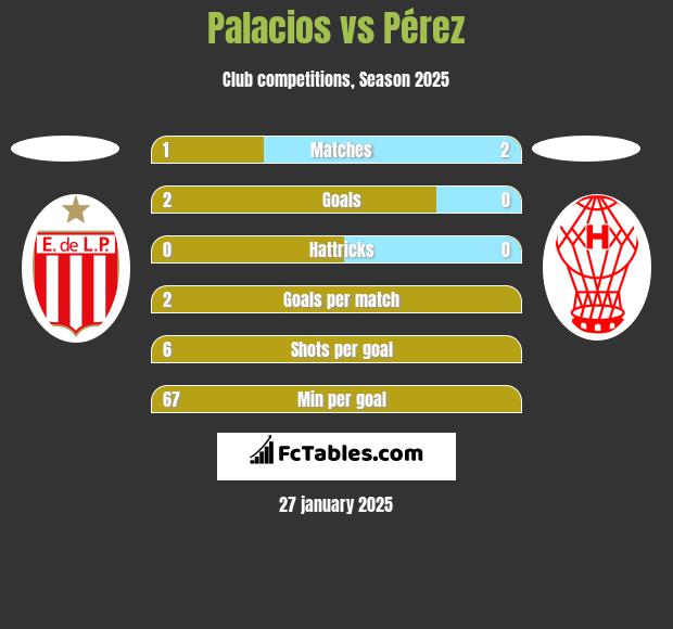 Palacios vs Pérez h2h player stats