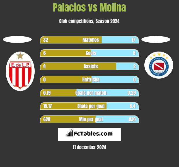 Palacios vs Molina h2h player stats