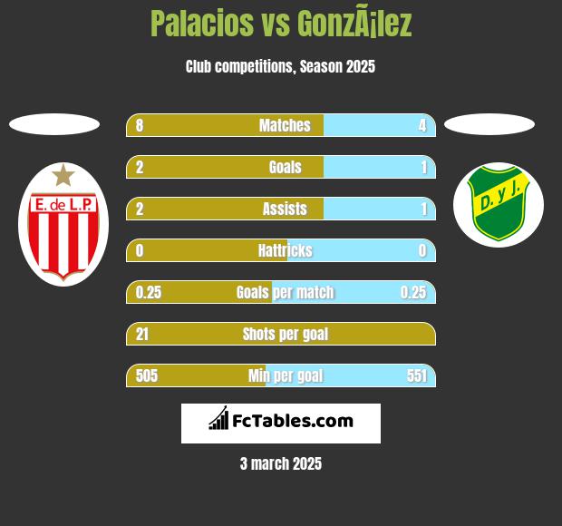 Palacios vs GonzÃ¡lez h2h player stats