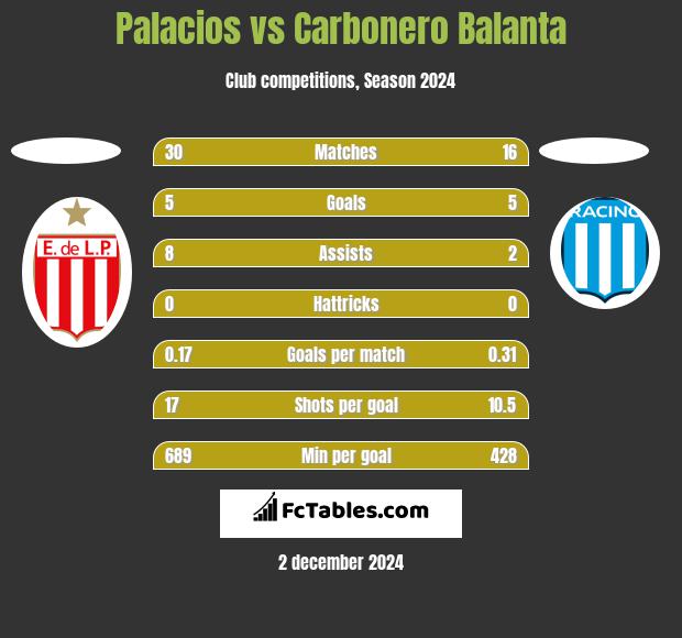 Palacios vs Carbonero Balanta h2h player stats