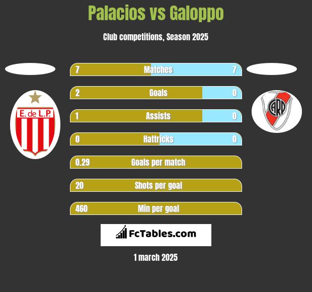 Palacios vs Galoppo h2h player stats