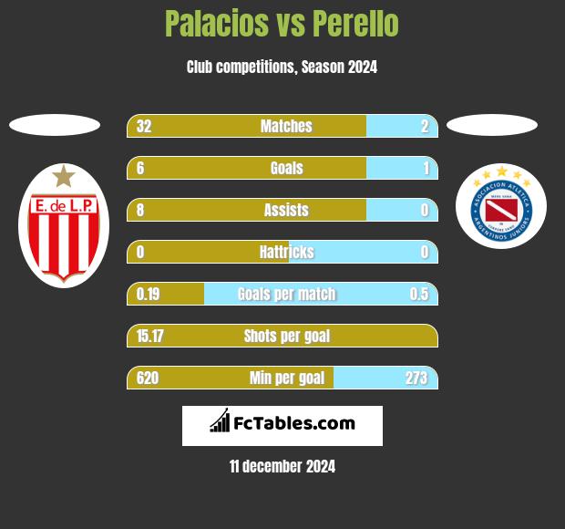 Palacios vs Perello h2h player stats