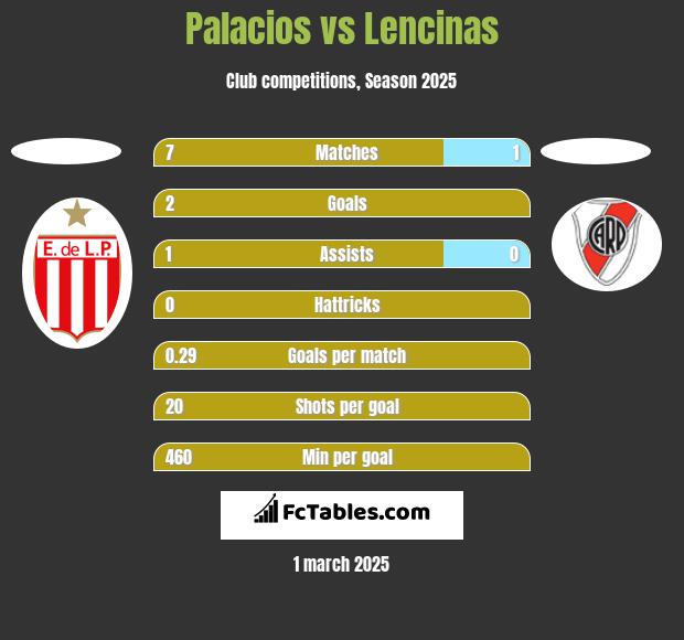 Palacios vs Lencinas h2h player stats