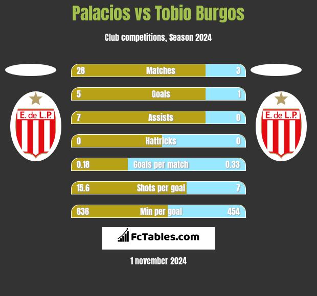 Palacios vs Tobio Burgos h2h player stats