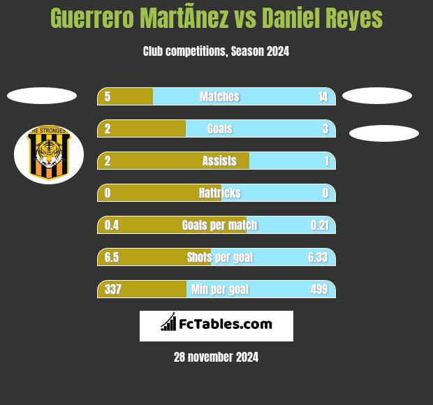 Guerrero MartÃ­nez vs Daniel Reyes h2h player stats