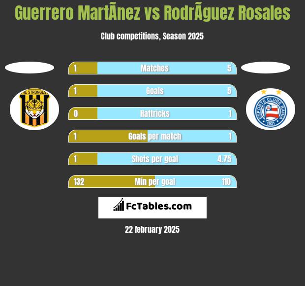 Guerrero MartÃ­nez vs RodrÃ­guez Rosales h2h player stats