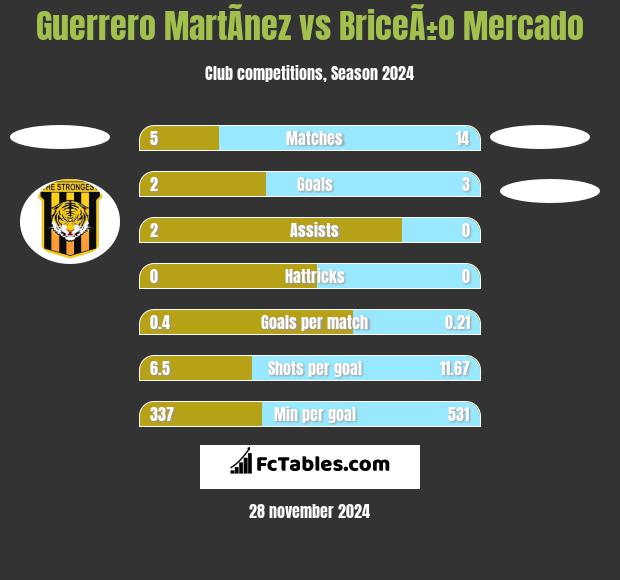 Guerrero MartÃ­nez vs BriceÃ±o Mercado h2h player stats