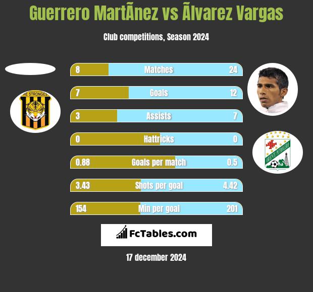 Guerrero MartÃ­nez vs Ãlvarez Vargas h2h player stats