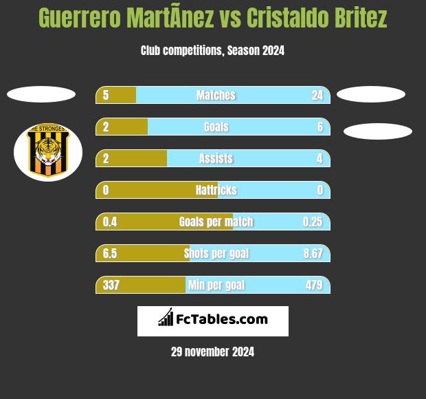 Guerrero MartÃ­nez vs Cristaldo Britez h2h player stats