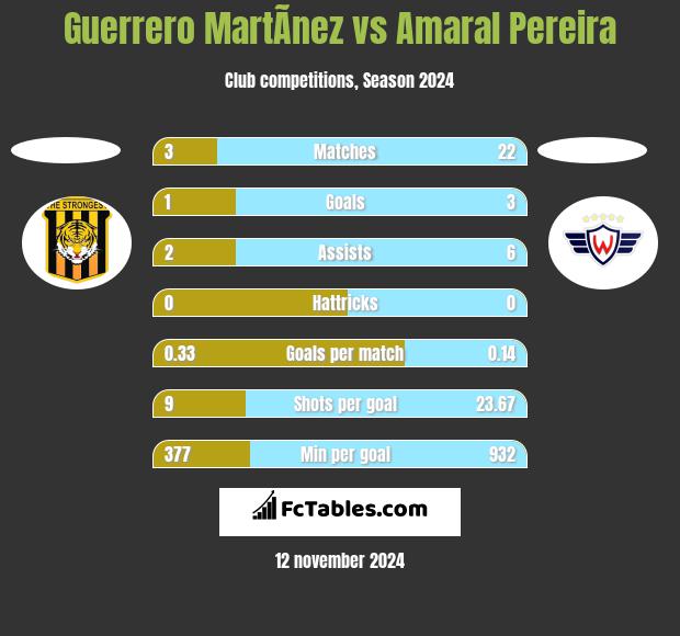 Guerrero MartÃ­nez vs Amaral Pereira h2h player stats