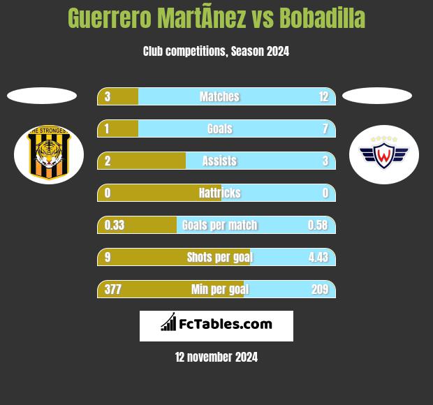 Guerrero MartÃ­nez vs Bobadilla h2h player stats