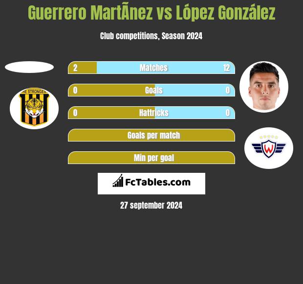 Guerrero MartÃ­nez vs López González h2h player stats