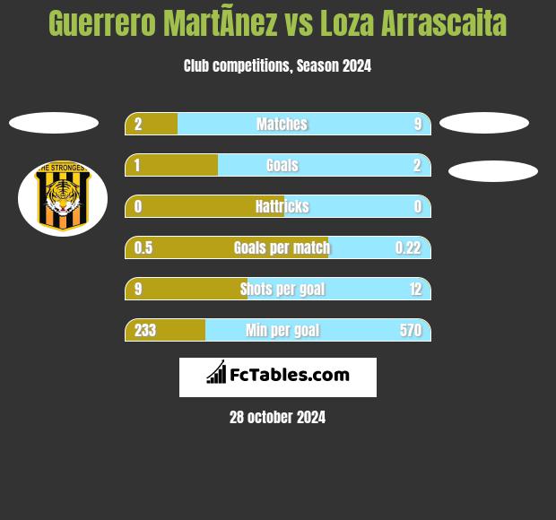 Guerrero MartÃ­nez vs Loza Arrascaita h2h player stats