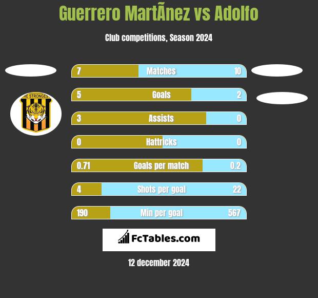 Guerrero MartÃ­nez vs Adolfo h2h player stats