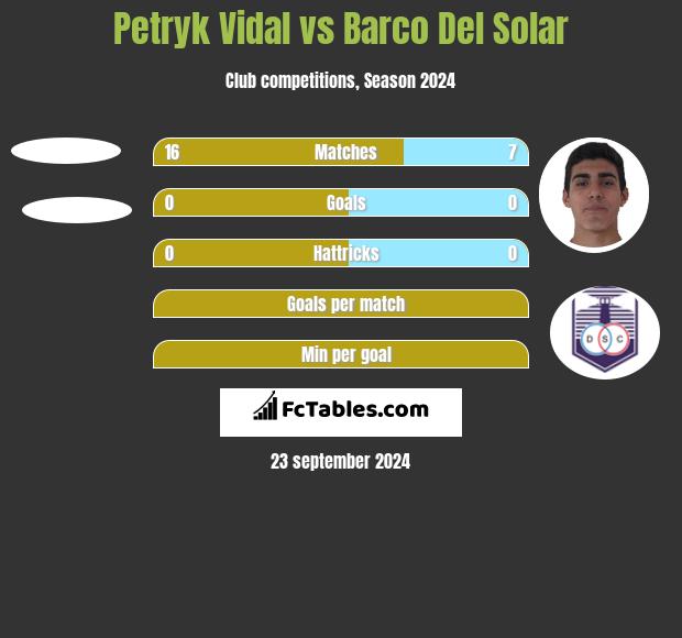 Petryk Vidal vs Barco Del Solar h2h player stats