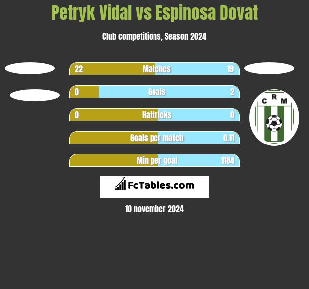 Petryk Vidal vs Espinosa Dovat h2h player stats