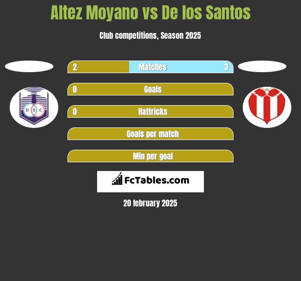 Altez Moyano vs De los Santos h2h player stats