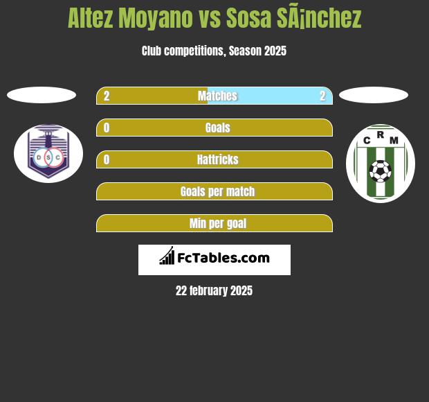 Altez Moyano vs Sosa SÃ¡nchez h2h player stats