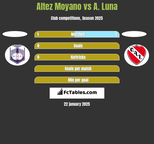 Altez Moyano vs A. Luna h2h player stats