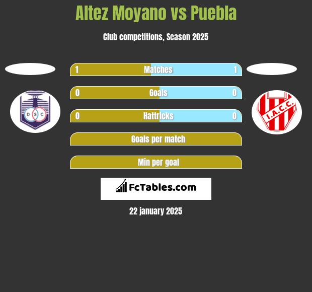 Altez Moyano vs Puebla h2h player stats