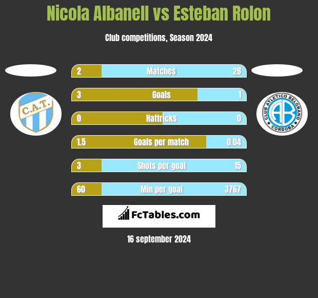 Nicola Albanell vs Esteban Rolon h2h player stats