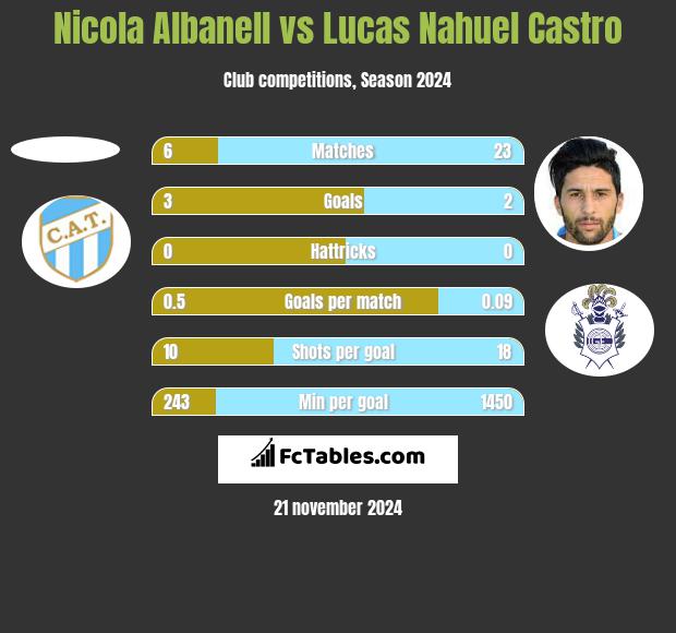 Nicola Albanell vs Lucas Nahuel Castro h2h player stats