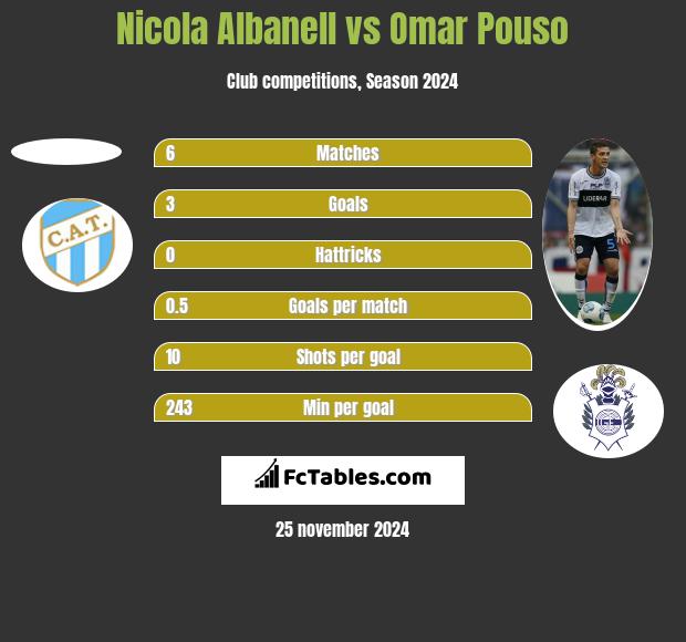 Nicola Albanell vs Omar Pouso h2h player stats