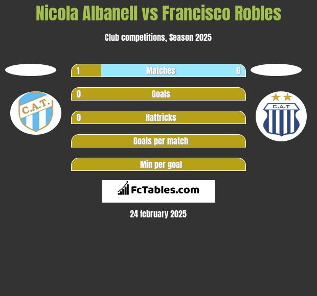 Nicola Albanell vs Francisco Robles h2h player stats