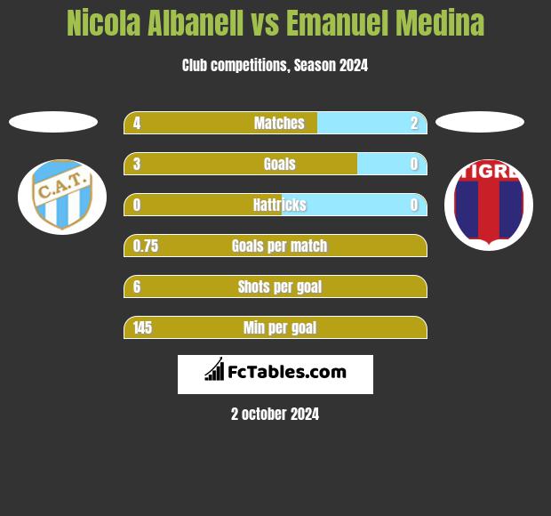 Nicola Albanell vs Emanuel Medina h2h player stats