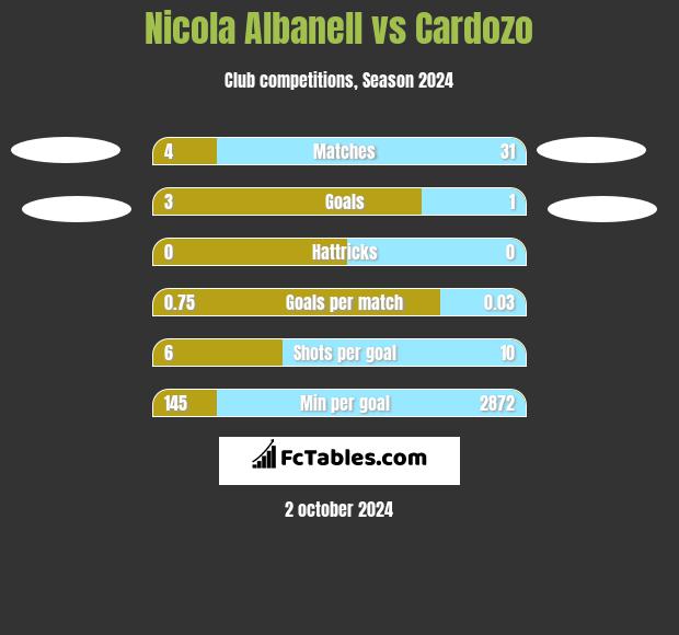 Nicola Albanell vs Cardozo h2h player stats