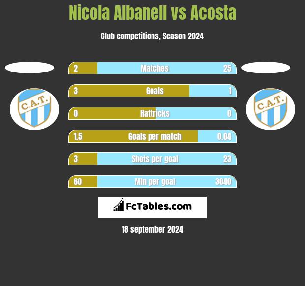 Nicola Albanell vs Acosta h2h player stats