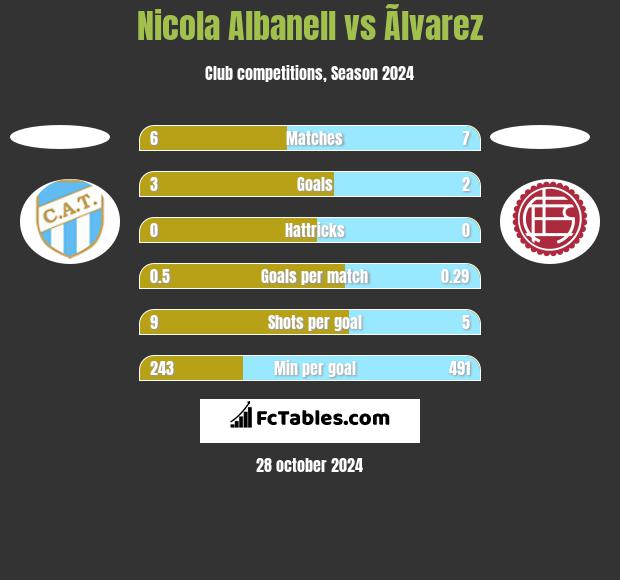 Nicola Albanell vs Ãlvarez h2h player stats