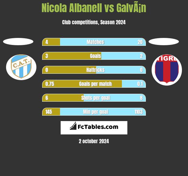 Nicola Albanell vs GalvÃ¡n h2h player stats