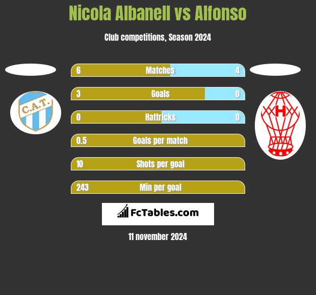 Nicola Albanell vs Alfonso h2h player stats