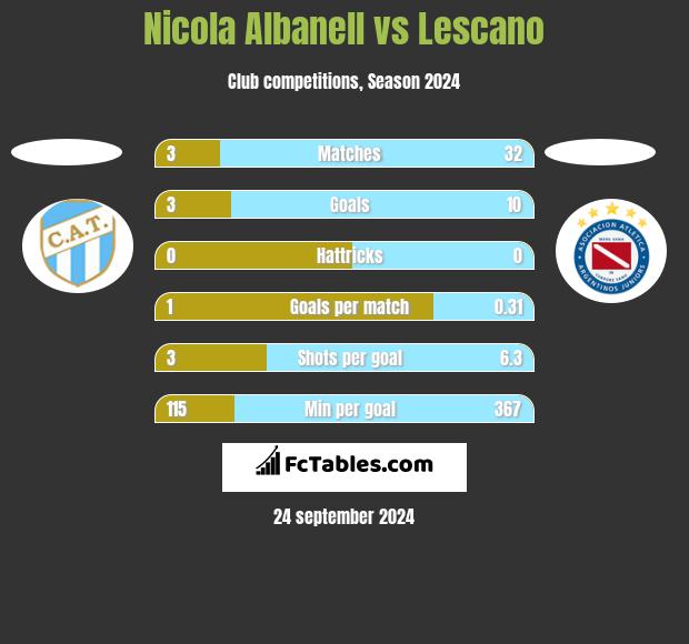 Nicola Albanell vs Lescano h2h player stats