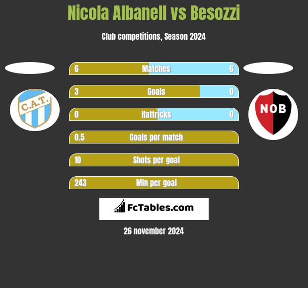 Nicola Albanell vs Besozzi h2h player stats