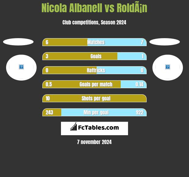 Nicola Albanell vs RoldÃ¡n h2h player stats