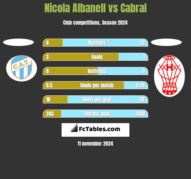 Nicola Albanell vs Cabral h2h player stats