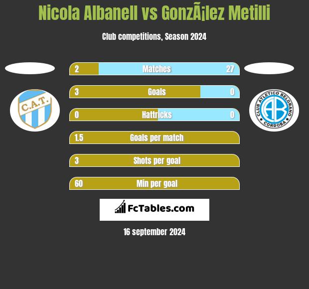 Nicola Albanell vs GonzÃ¡lez Metilli h2h player stats