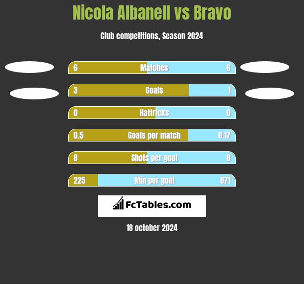 Nicola Albanell vs Bravo h2h player stats