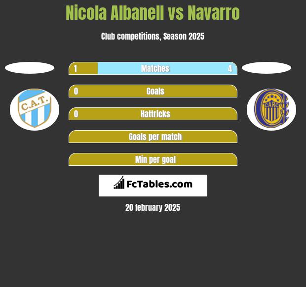 Nicola Albanell vs Navarro h2h player stats