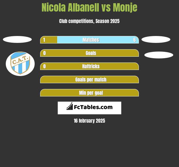 Nicola Albanell vs Monje h2h player stats