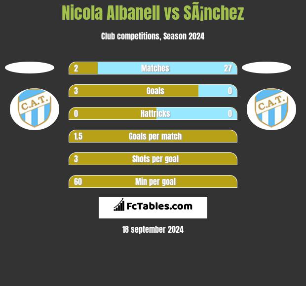 Nicola Albanell vs SÃ¡nchez h2h player stats