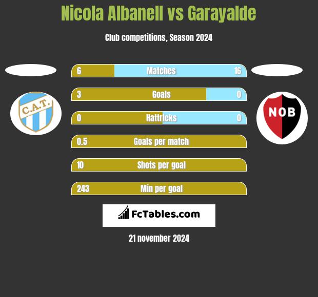 Nicola Albanell vs Garayalde h2h player stats