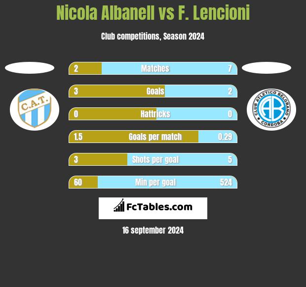 Nicola Albanell vs F. Lencioni h2h player stats