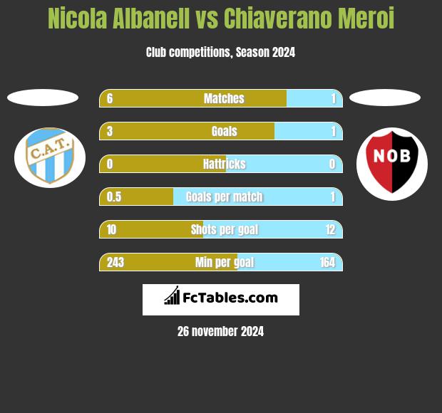 Nicola Albanell vs Chiaverano Meroi h2h player stats