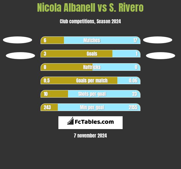 Nicola Albanell vs S. Rivero h2h player stats